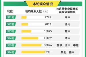 乐鱼体育官方网站-澎湃：第6轮“苏超”目前场均观众3.9万人，与英超、德甲体量相当